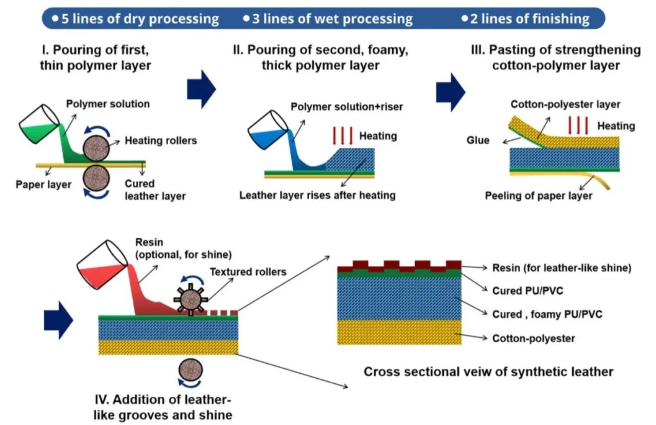 The PVC Leather Production Process